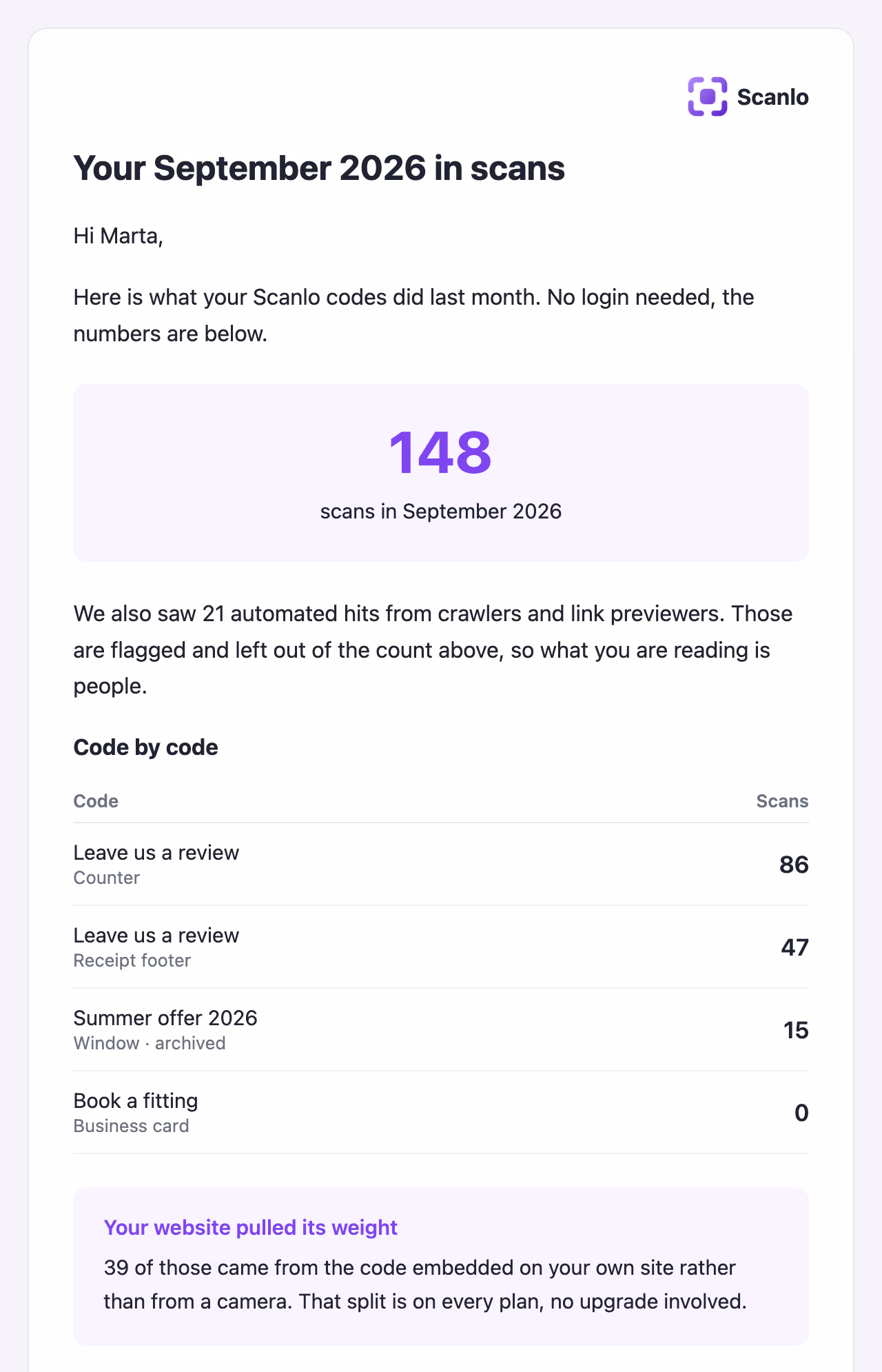 Monthly summary email: 148 scans in September, 21 automated hits left out, scans per code with its placement, and 39 scans from the code embedded on the business's website